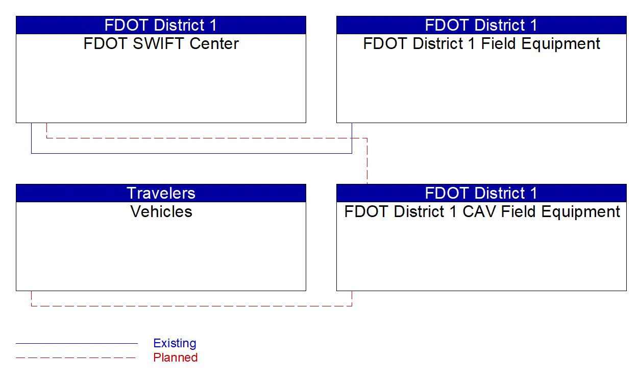 Service Graphic: In-Vehicle Signage (FDOT D1)