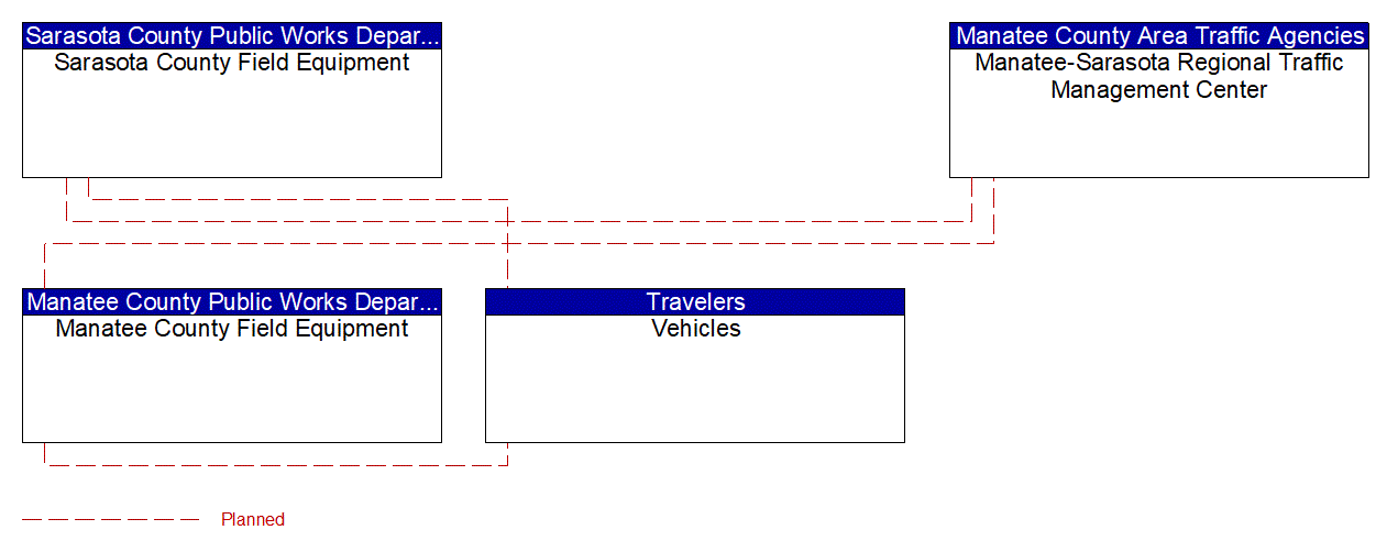 Service Graphic: In-Vehicle Signage (Manatee-Sarasota Curve Speed Warning and Reduced Speed Zone Warning)