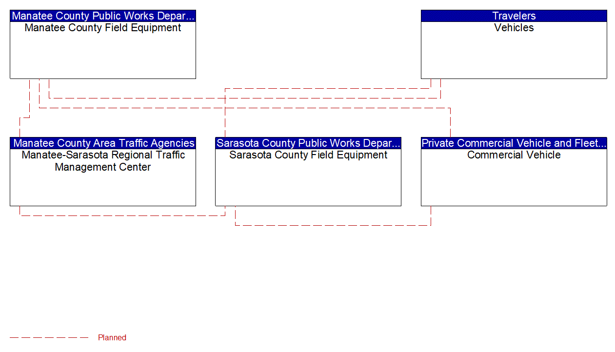 Service Graphic: In-Vehicle Signage (Manatee-Sarasota Oversize Vehicle Warning)