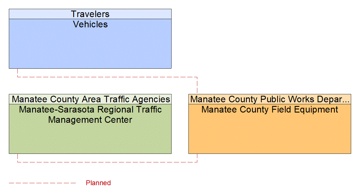 Service Graphic: In-Vehicle Signage (Manatee County V2I)