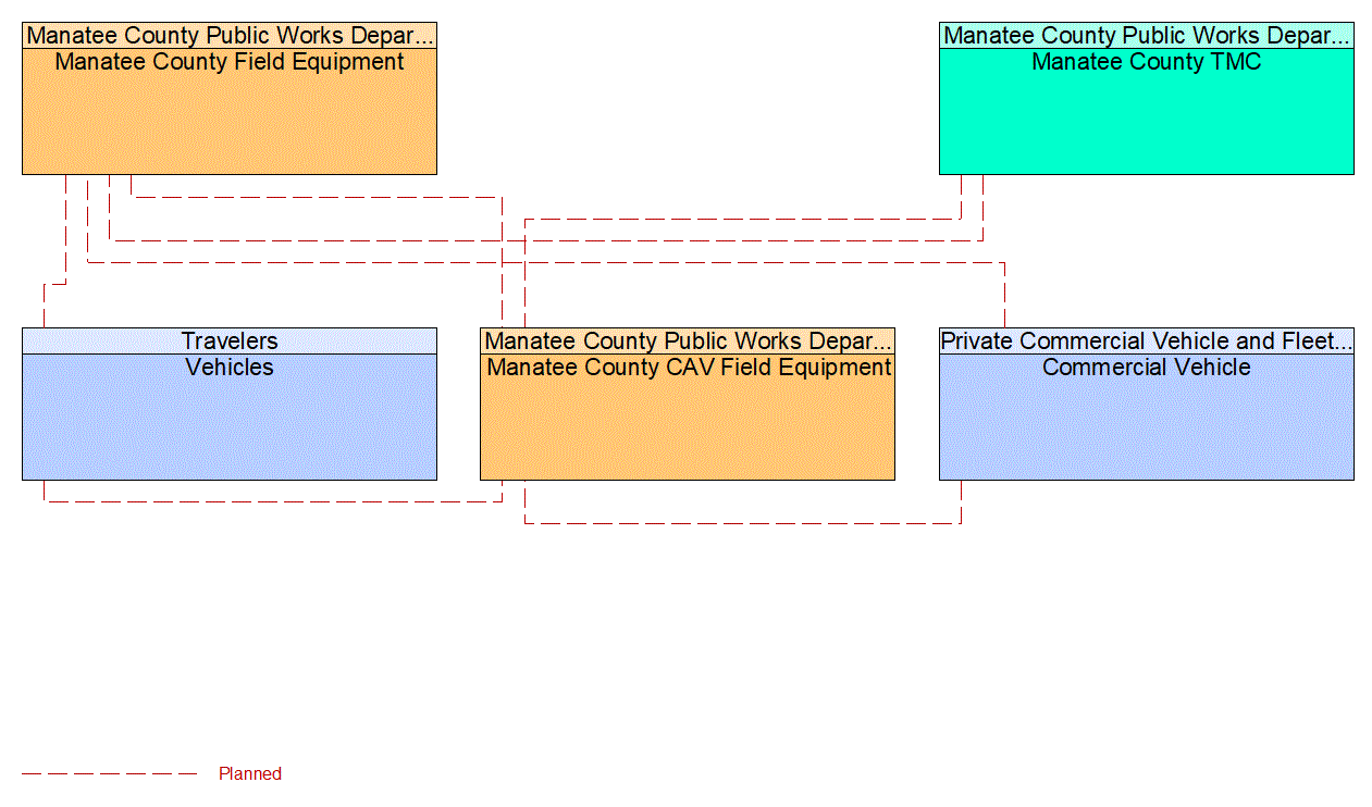 Service Graphic: In-Vehicle Signage (Manatee County I-75 Diversion)