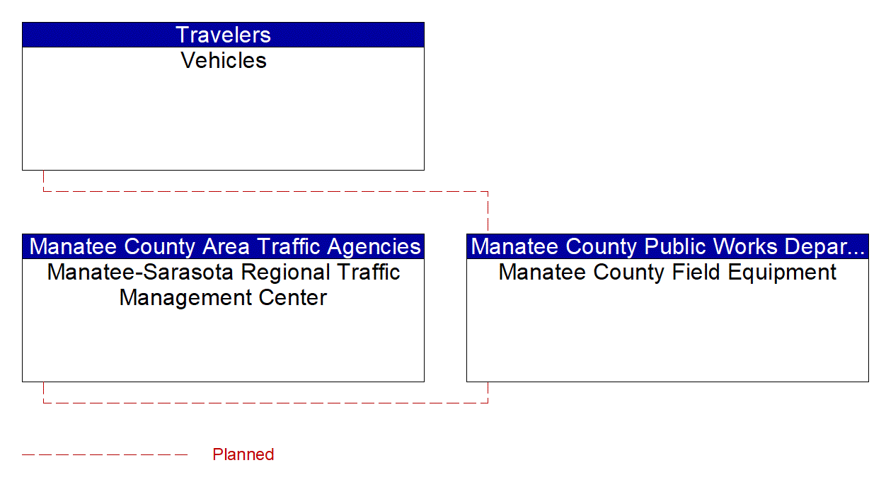 Service Graphic: In-Vehicle Signage (Manatee County V2I)