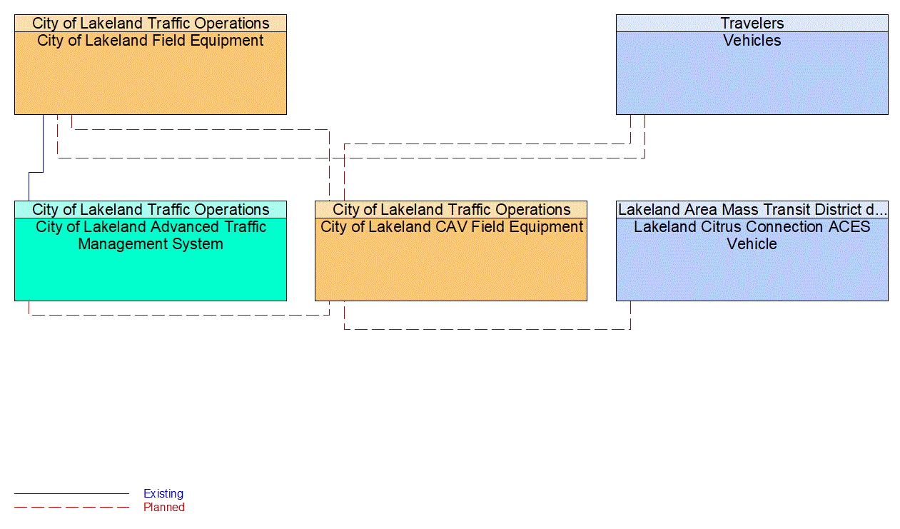 Service Graphic: In-Vehicle Signage (Lakeland Automated/Connected/Electric/Shared (ACES) Projects)