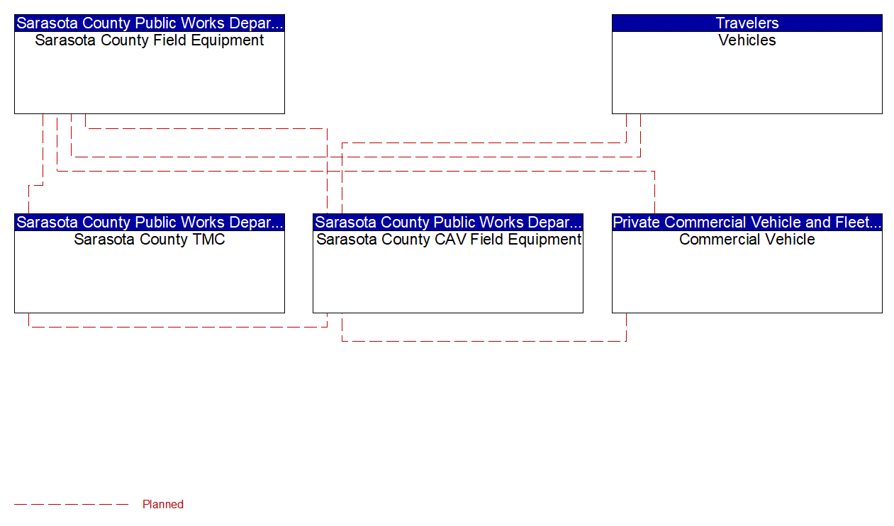 Service Graphic: In-Vehicle Signage (FDOT District 1 Sarasota County Connected Vehicle)