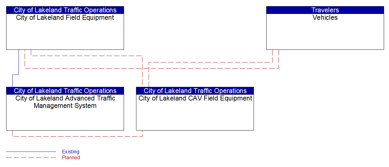 Service Graphic: In-Vehicle Signage (Lakeland Automated/Connected/Electric/Shared (ACES) Projects)