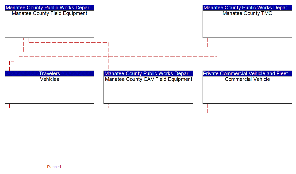 Service Graphic: In-Vehicle Signage (FDOT District 1 Manatee County Connected Vehicle)