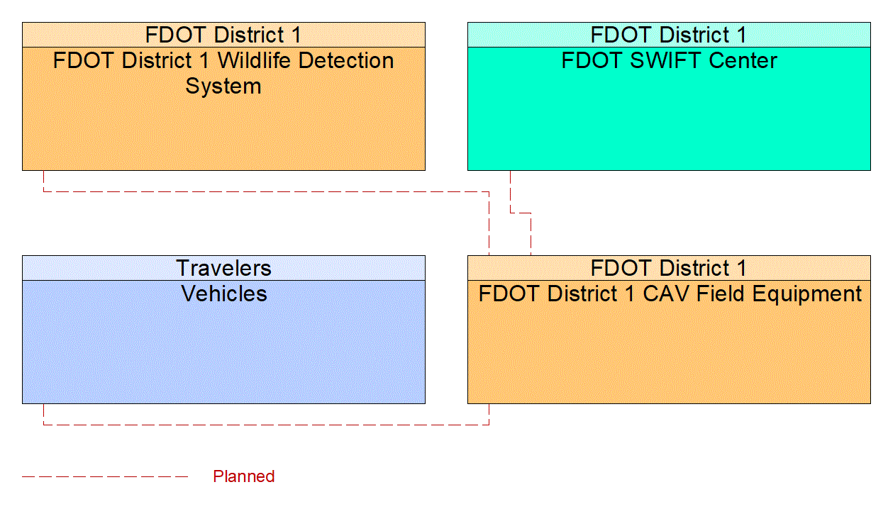 Service Graphic: In-Vehicle Signage (FDOT D1 Wildlife Detection and Warning)