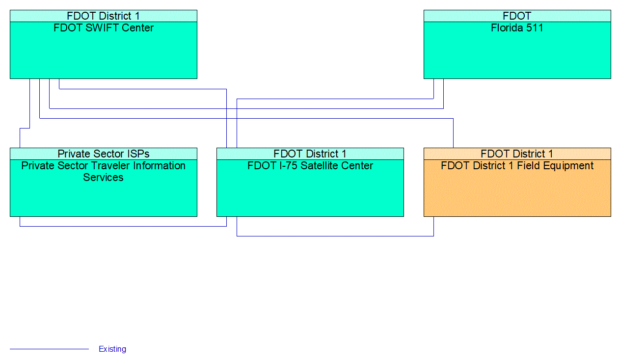 Service Graphic: Infrastructure-Based Traffic Surveillance (FDOT District 1)