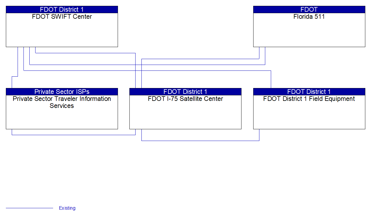 Service Graphic: Infrastructure-Based Traffic Surveillance (FDOT District 1)