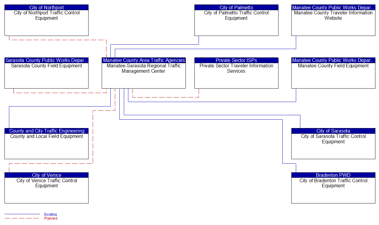 Service Graphic: Infrastructure-Based Traffic Surveillance (Manatee-Sarasota Regional Advanced Traffic Management System)