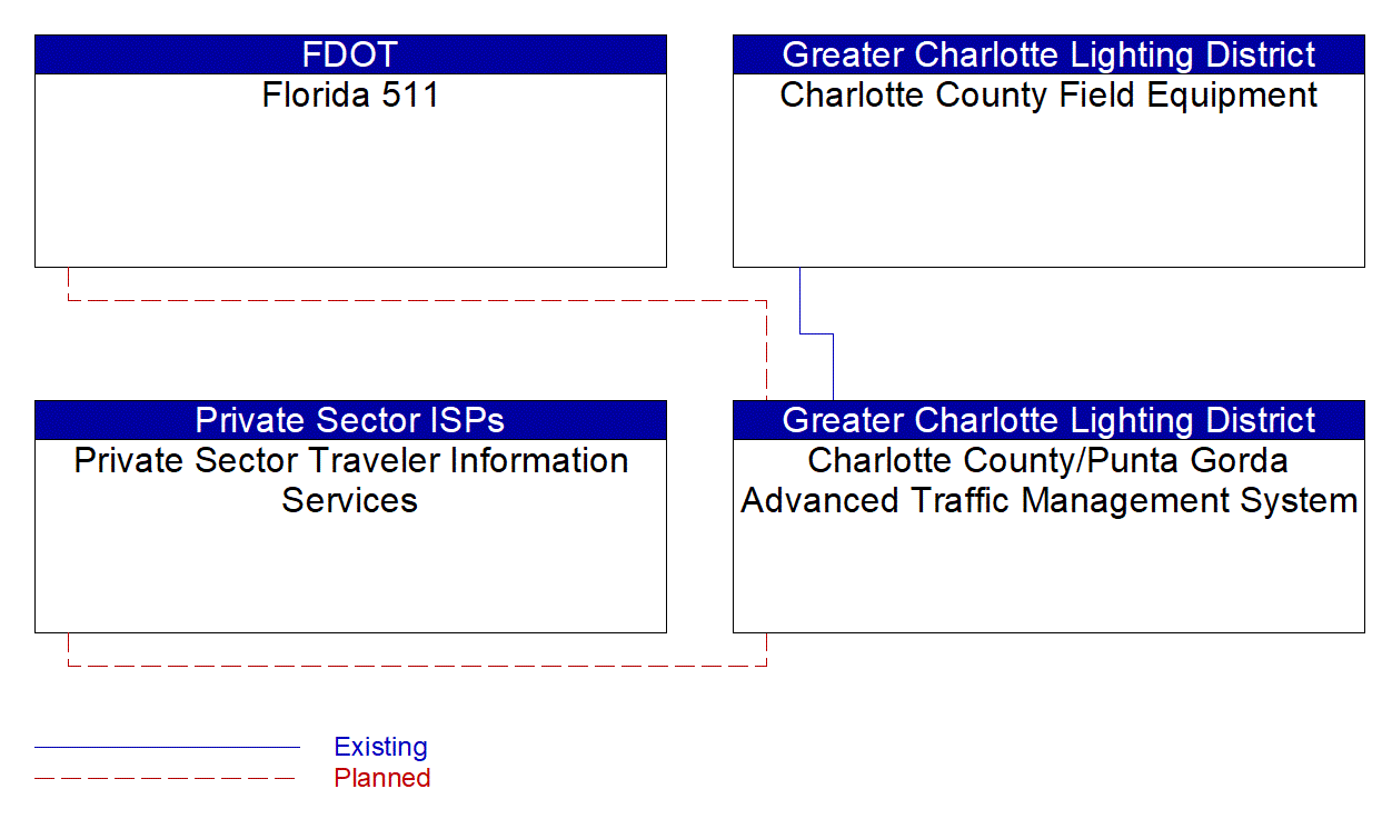 Service Graphic: Infrastructure-Based Traffic Surveillance (Charlotte County Advanced Traffic Management System)