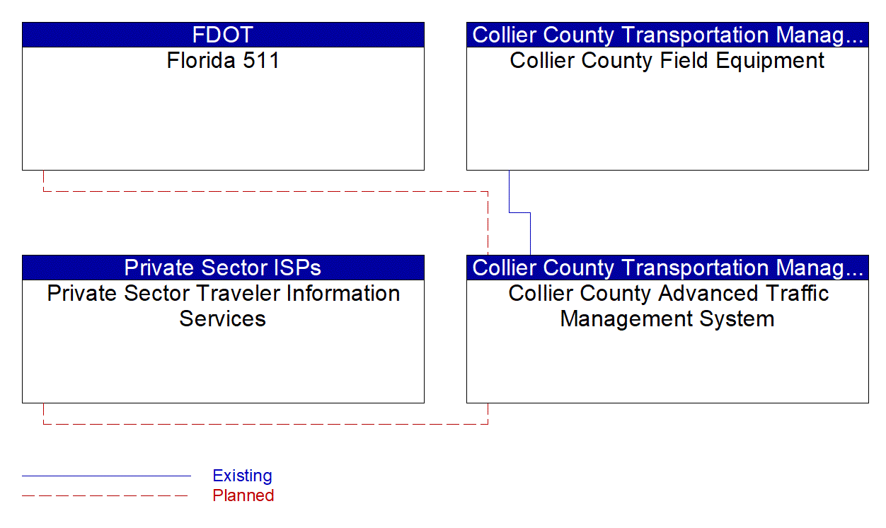 Service Graphic: Infrastructure-Based Traffic Surveillance (Collier County Advanced Traffic Management System)