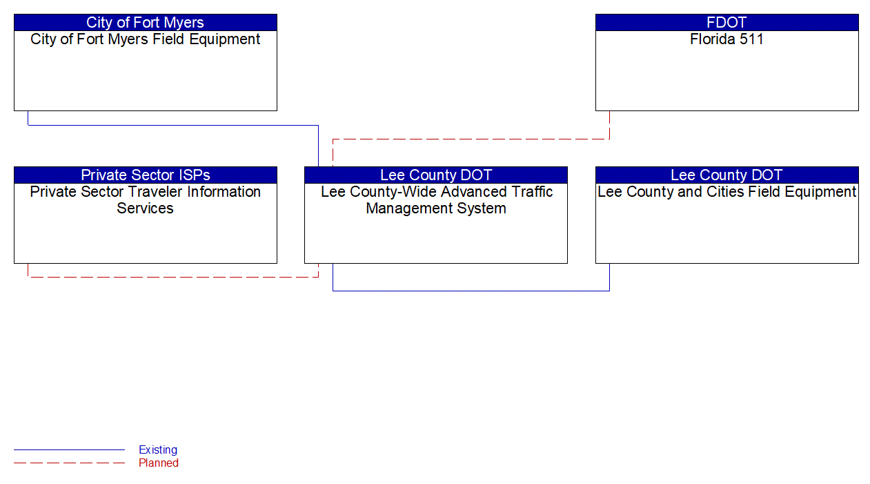 Service Graphic: Infrastructure-Based Traffic Surveillance (Lee County Advanced Traffic Management System)