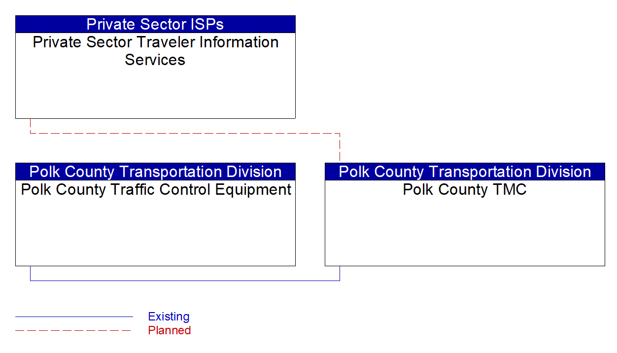 Service Graphic: Infrastructure-Based Traffic Surveillance (Polk County Traffic Signal Control System)