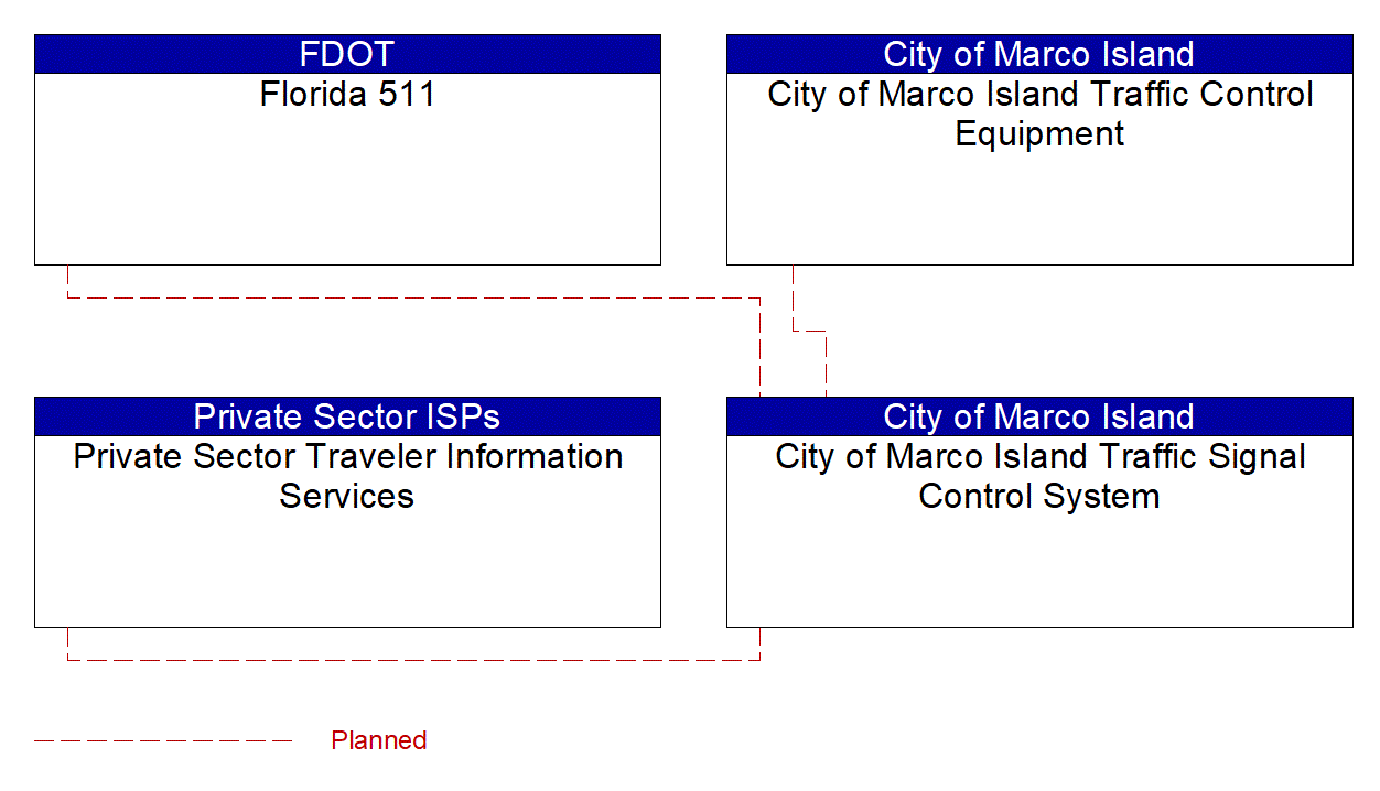 Service Graphic: Infrastructure-Based Traffic Surveillance (City of Marco Island Traffic Signal Control System)