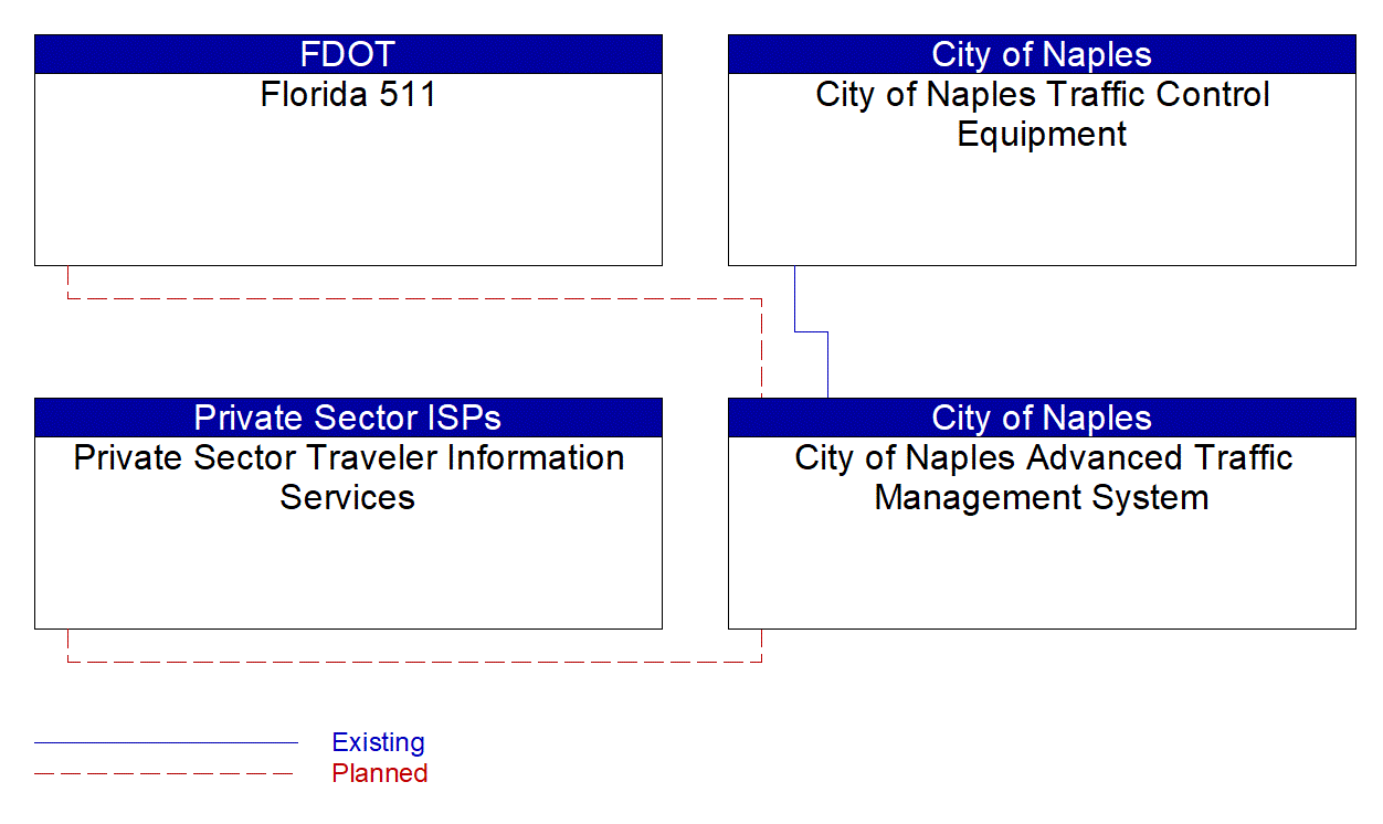 Service Graphic: Infrastructure-Based Traffic Surveillance (City of Naples Advanced Traffic Management System)