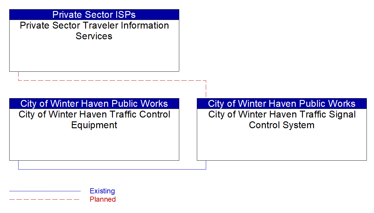 Service Graphic: Infrastructure-Based Traffic Surveillance (City of Winter Haven Traffic Signal Control System)