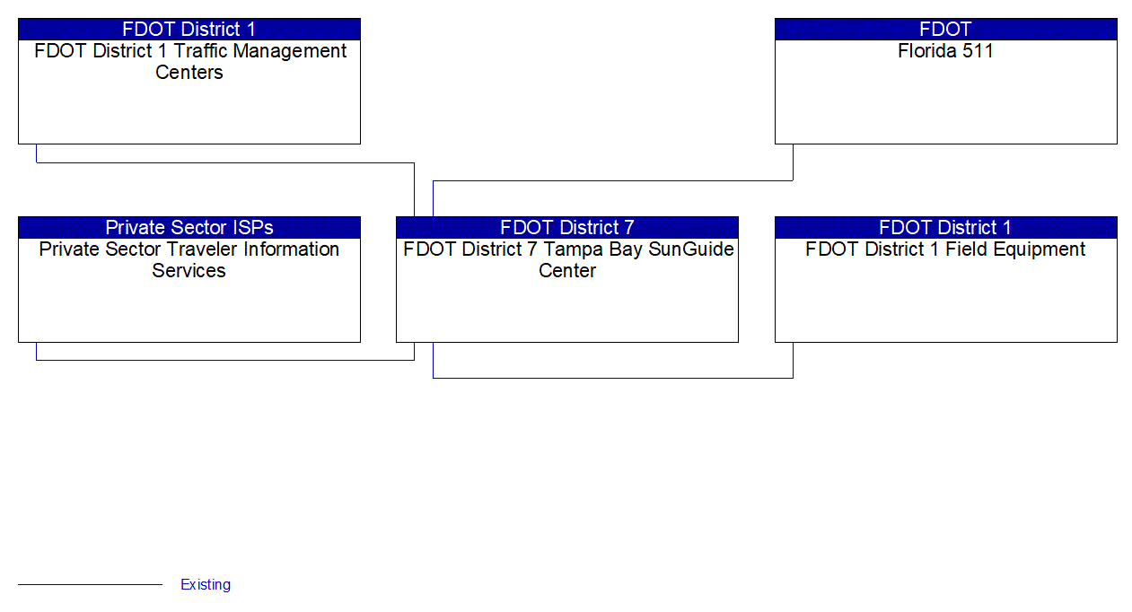 Service Graphic: Infrastructure-Based Traffic Surveillance (Polk County I-4 Low Visibility Detection and Warning System)