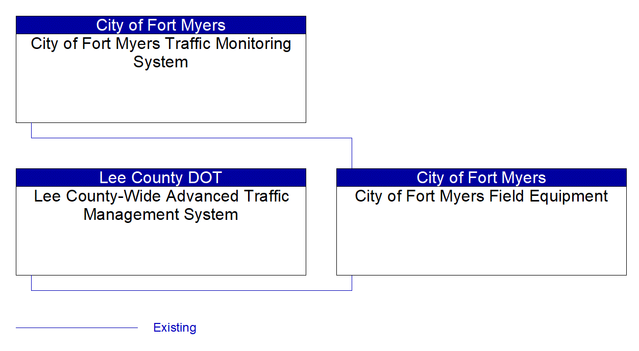 Service Graphic: Infrastructure-Based Traffic Surveillance (City of Fort Myers)