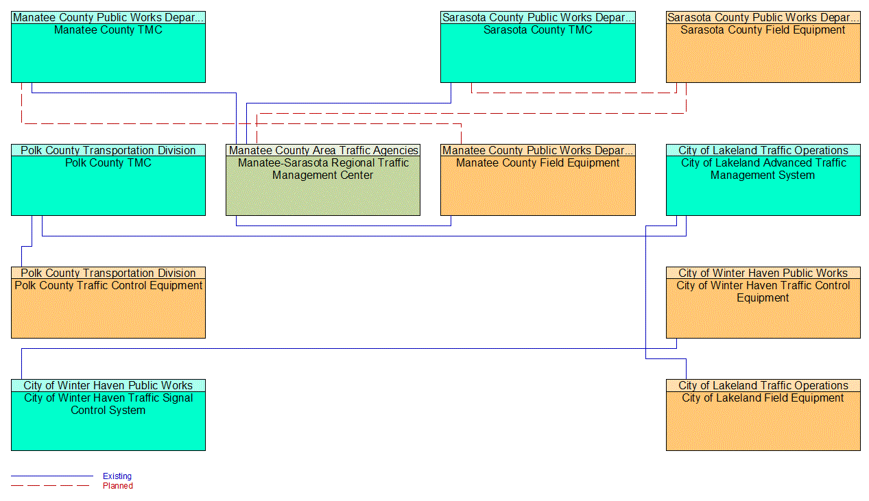 Service Graphic: Infrastructure-Based Traffic Surveillance (FDOT District 1 Automated Traffic Signal Performance System (ATSPM) Upgrades)