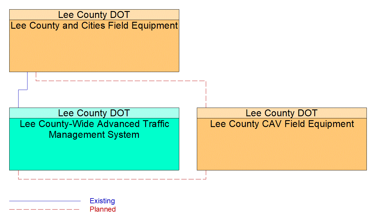 Service Graphic: Infrastructure-Based Traffic Surveillance (Lee County CAV Study)