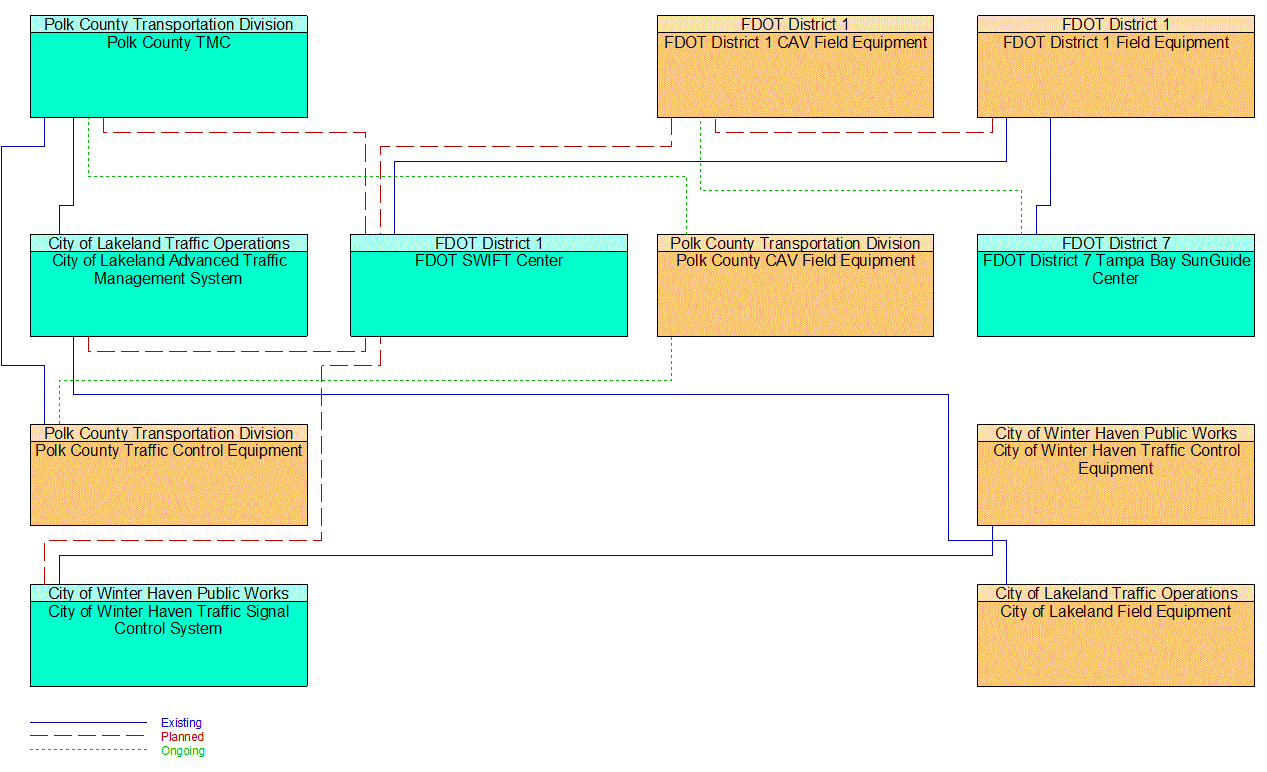 Service Graphic: Infrastructure-Based Traffic Surveillance (I-4 FRAME)