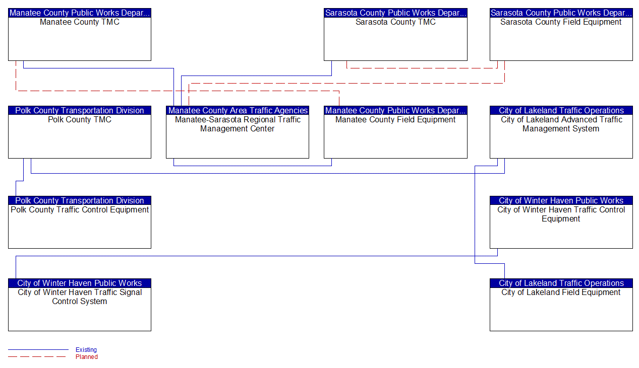 Service Graphic: Infrastructure-Based Traffic Surveillance (FDOT District 1 Automated Traffic Signal Performance System (ATSPM) Upgrades)