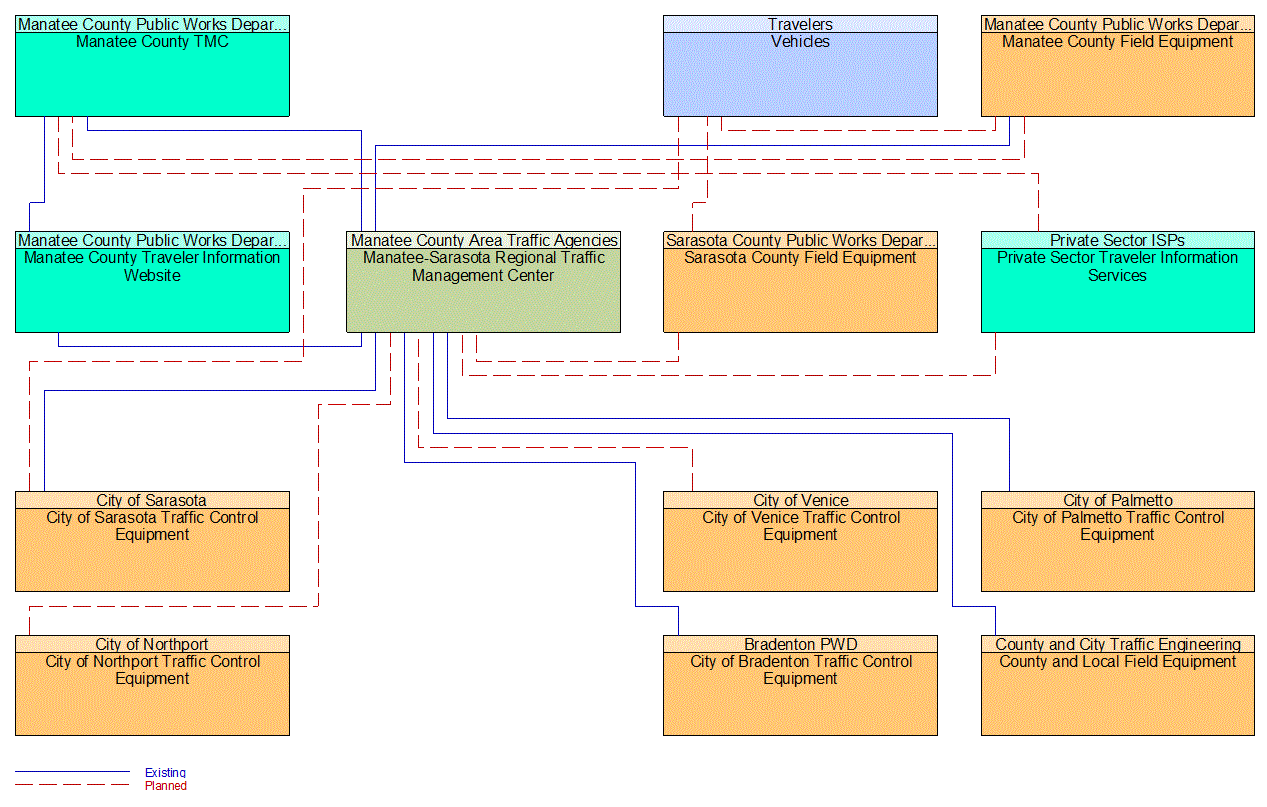 Service Graphic: Infrastructure-Based Traffic Surveillance (Manatee County Bluetooth and Wireles)