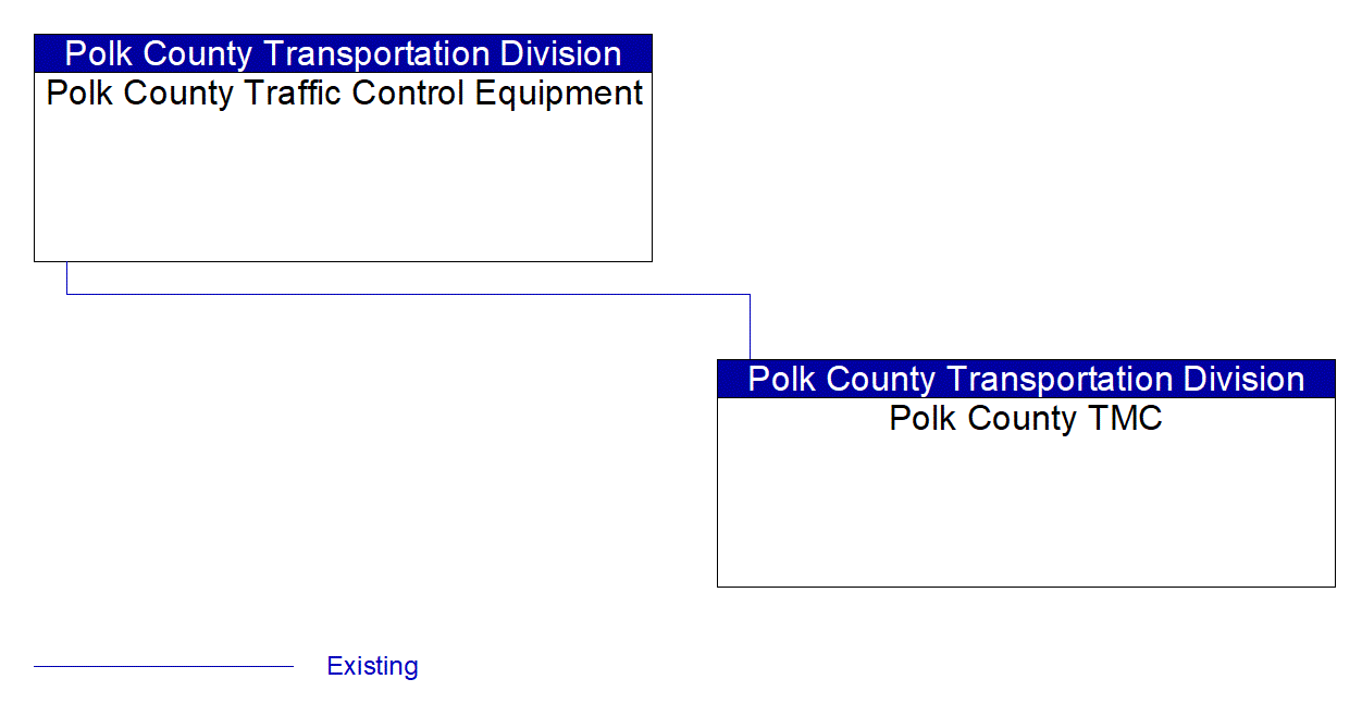 Service Graphic: Infrastructure-Based Traffic Surveillance (Polk County CCTV Expansion)