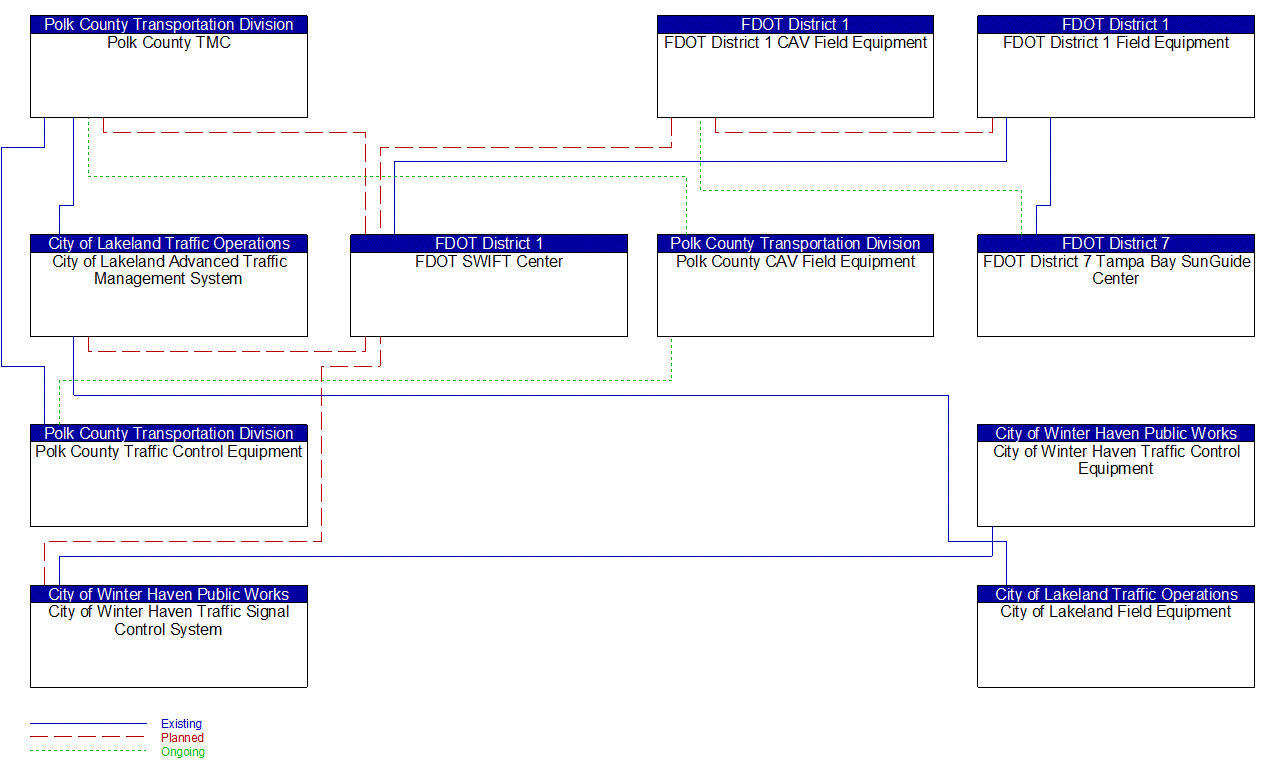 Service Graphic: Infrastructure-Based Traffic Surveillance (I-4 FRAME)