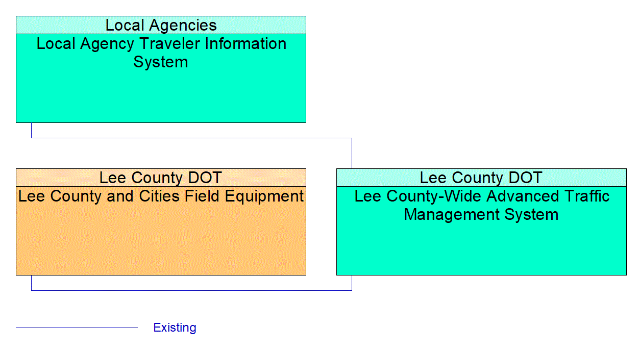 Service Graphic: Infrastructure-Based Traffic Surveillance (Lee County Advanced Traffic Management System) (Instance 1)