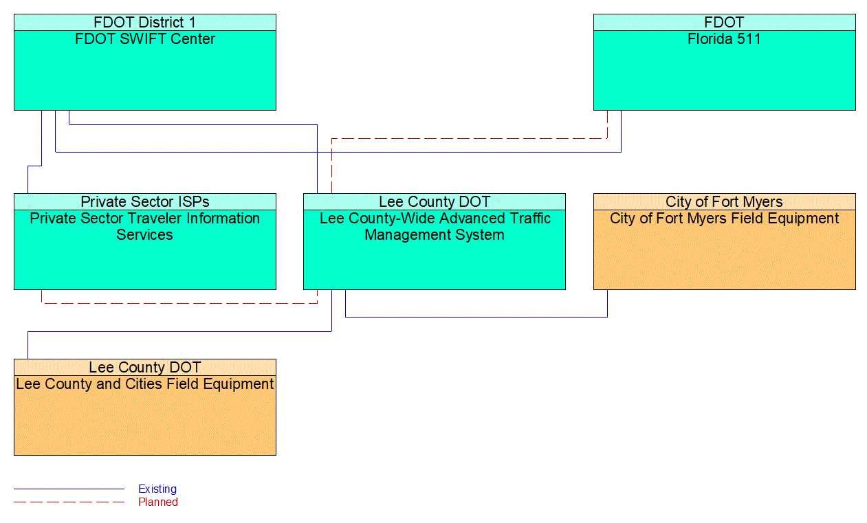 Service Graphic: Infrastructure-Based Traffic Surveillance (FDOT Lee County ATMS Expansion)