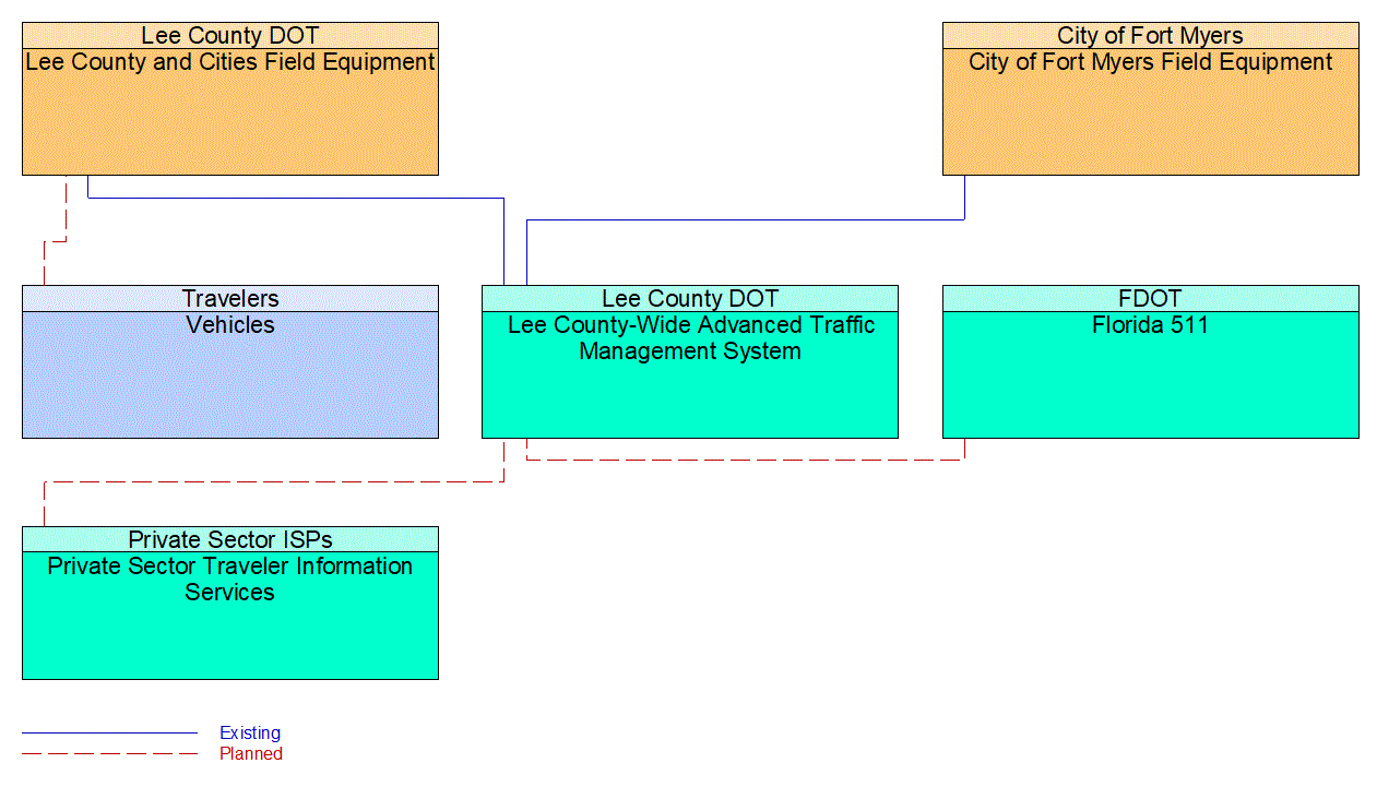 Service Graphic: Infrastructure-Based Traffic Surveillance (Lee Countywide CCTV/BT and ATSPM Deployment)