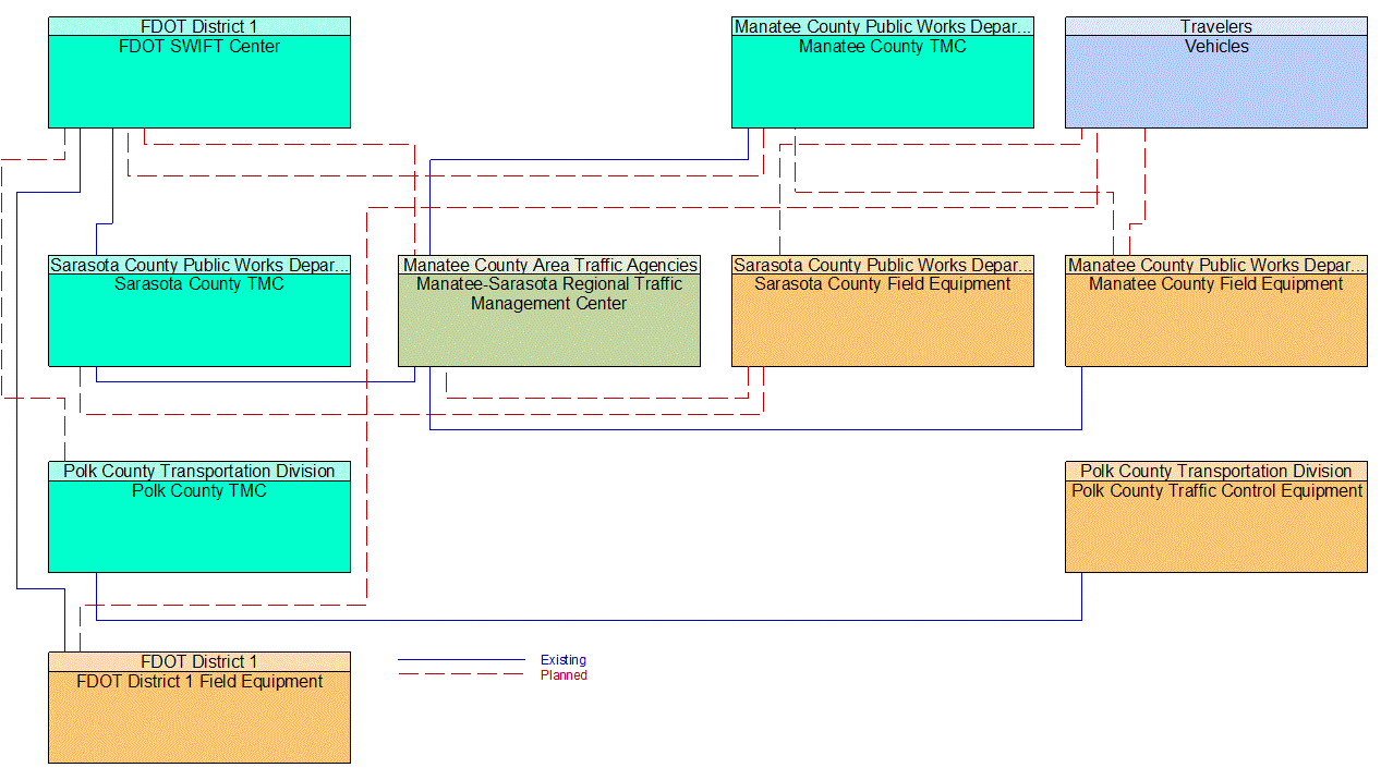 Service Graphic: Infrastructure-Based Traffic Surveillance(FDOT District 1 I-75 CV/BT Deployment in Sarasota County)