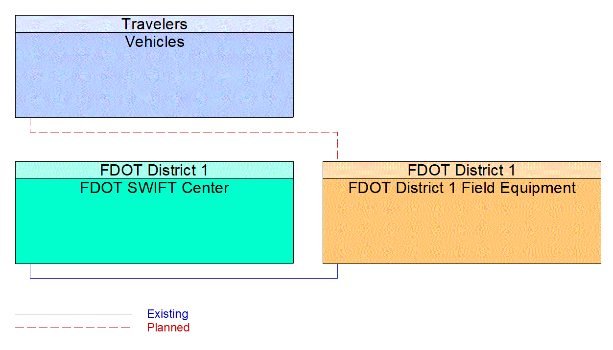 Service Graphic: Infrastructure-Based Traffic Surveillance (Manatee County I-75 CCTV/BT)