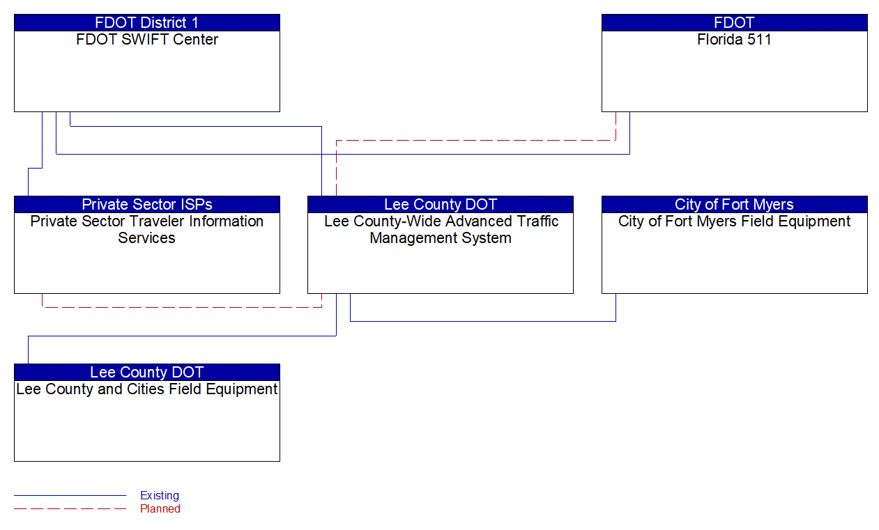 Service Graphic: Infrastructure-Based Traffic Surveillance (FDOT Lee County ATMS Expansion)