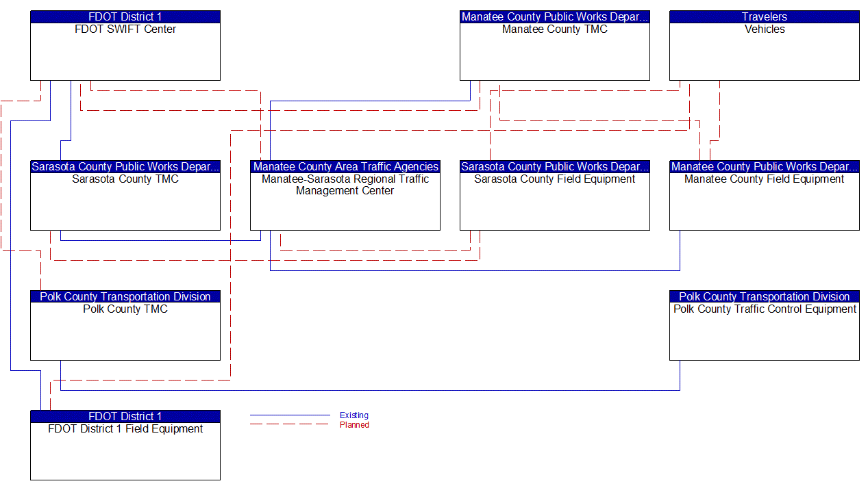 Service Graphic: Infrastructure-Based Traffic Surveillance(FDOT District 1 I-75 CV/BT Deployment in Sarasota County)