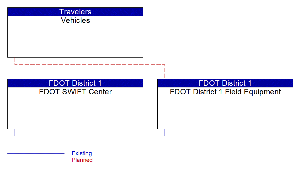 Service Graphic: Infrastructure-Based Traffic Surveillance (Manatee County I-75 CCTV/BT)