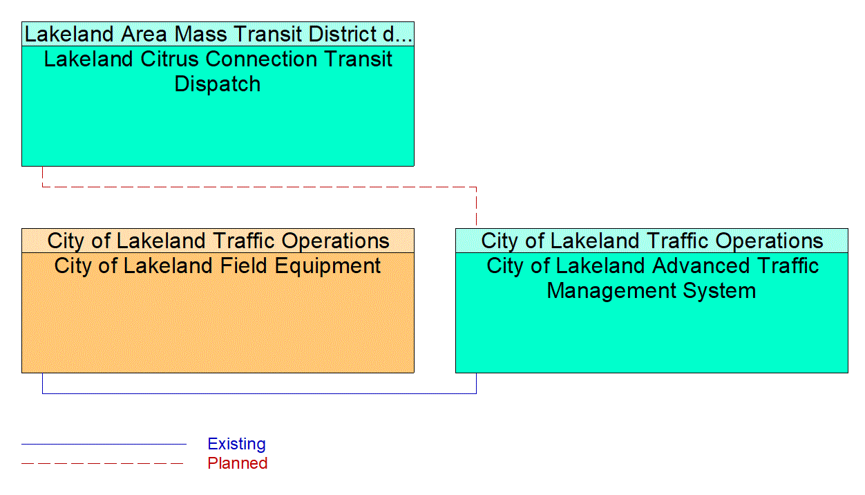 Service Graphic: Infrastructure-Based Traffic Surveillance (Lakeland Automated/Connected/Electric/Shared (ACES) Projects)