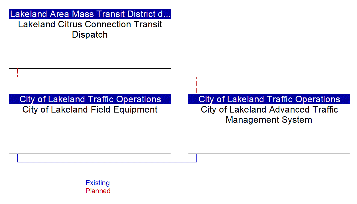 Service Graphic: Infrastructure-Based Traffic Surveillance (Lakeland Automated/Connected/Electric/Shared (ACES) Projects)