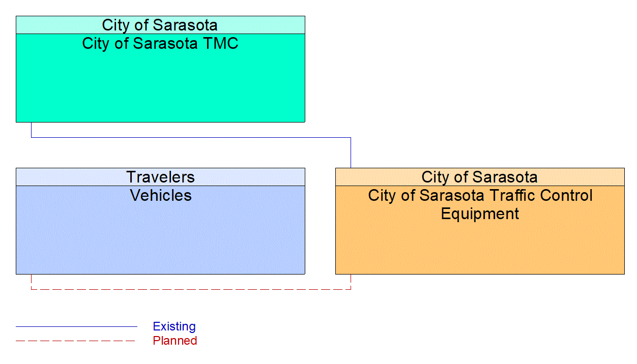 Service Graphic: Infrastructure-Based Traffic Surveillance (City of Sarasota Travel Time/Vehicle Count Infrastructure Deployment)