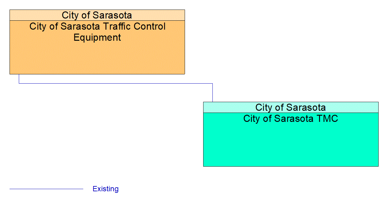 Service Graphic: Infrastructure-Based Traffic Surveillance (City of Sarasota Bicycle Detection)