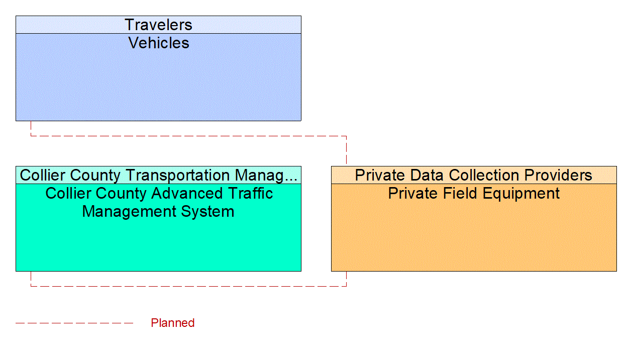 Service Graphic: Infrastructure-Based Traffic Surveillance (Collier County Travel Time Data Collection)