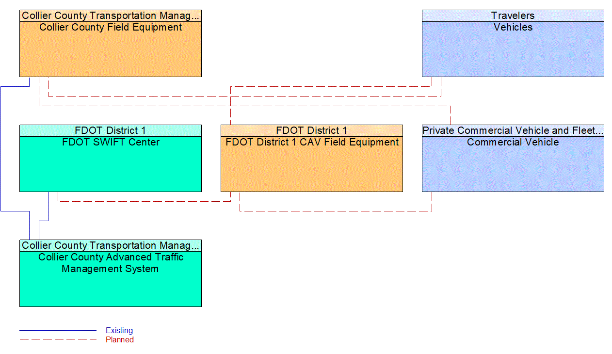 Service Graphic: Infrastructure-Based Traffic Surveillance (Collier Countywide Connected Traveler Information System)