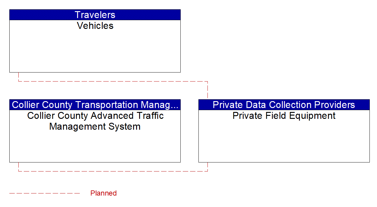 Service Graphic: Infrastructure-Based Traffic Surveillance (Collier County Travel Time Data Collection)