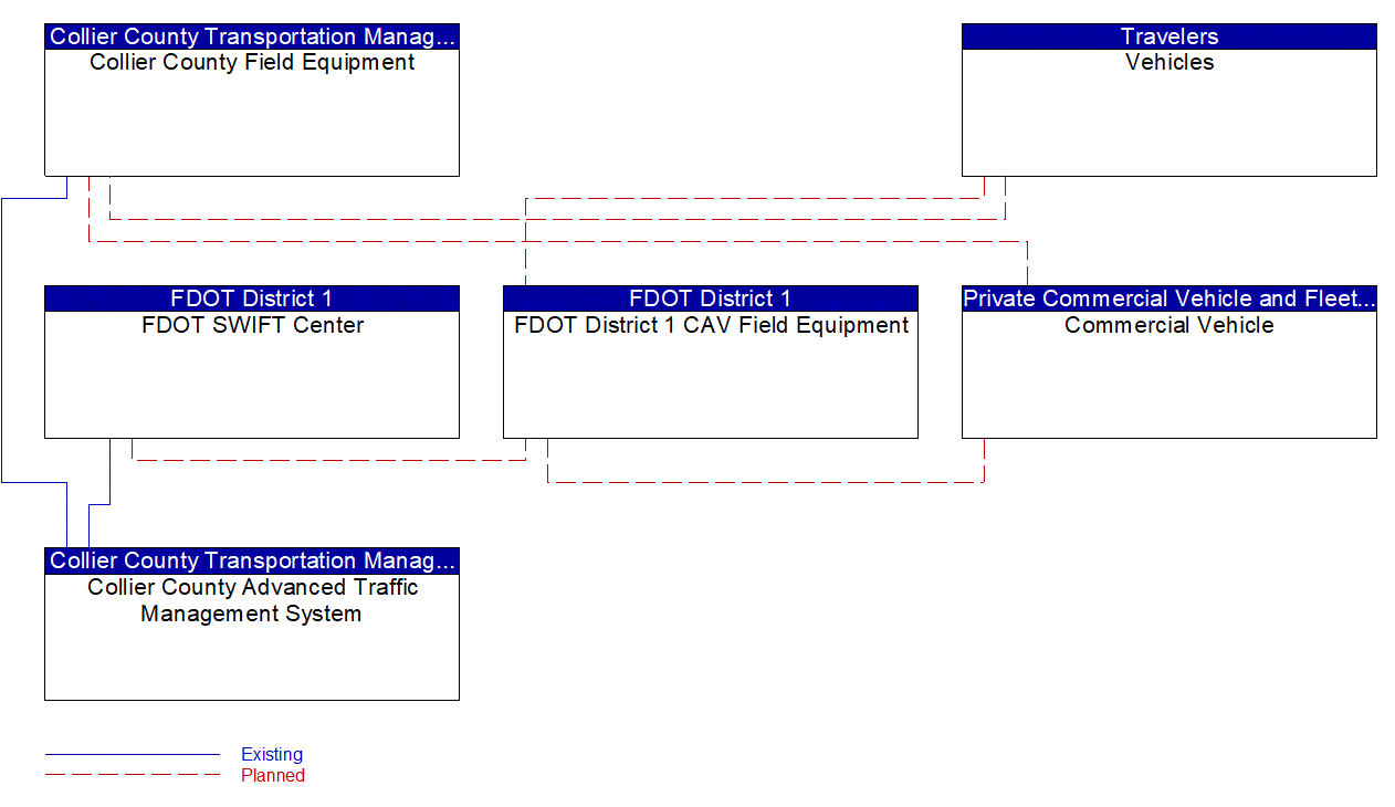 Service Graphic: Infrastructure-Based Traffic Surveillance (Collier Countywide Connected Traveler Information System)