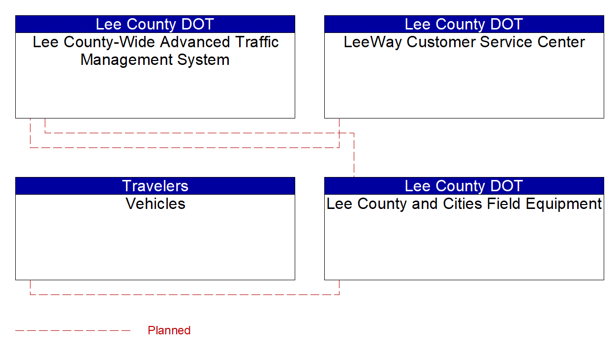 Service Graphic: Vehicle-Based Traffic Surveillance (Lee County)