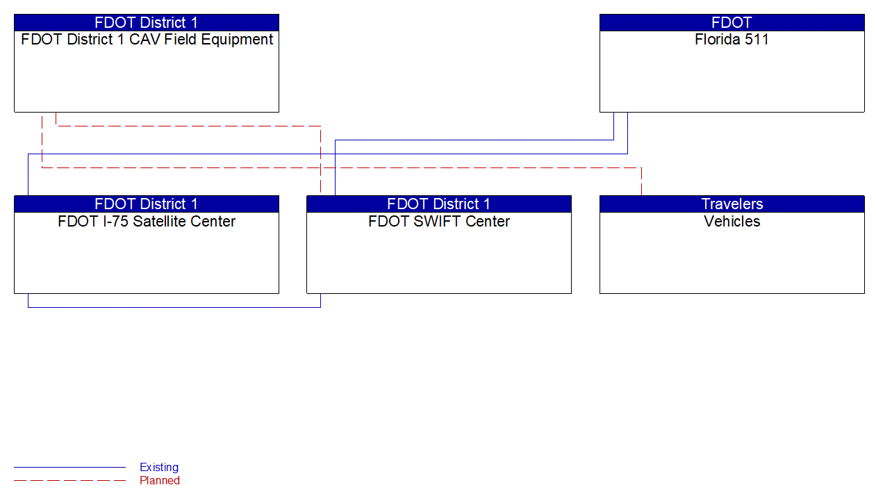 Service Graphic: Vehicle-Based Traffic Surveillance (FDOT D1)