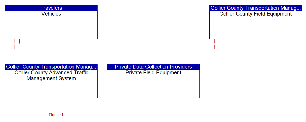 Service Graphic: Vehicle-Based Traffic Surveillance (Collier County)