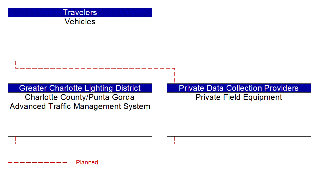 Service Graphic: Vehicle-Based Traffic Surveillance (Charlotte County)